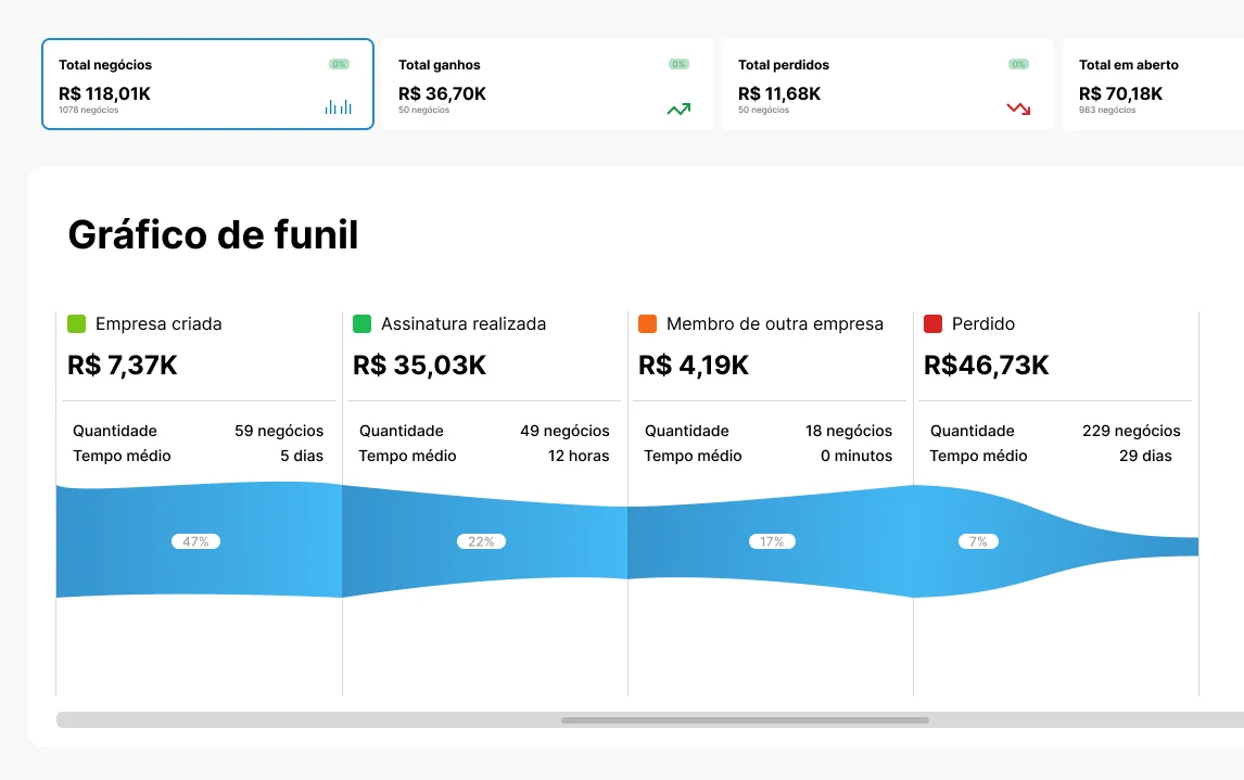 DataCrazy — dashboard com visão total do negócio e métricas de vendas